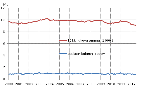 Liitekuvio 6. Öljytoimitukset kotimaahan