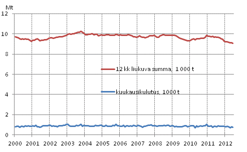 Liitekuvio 6. ljytoimitukset kotimaahan