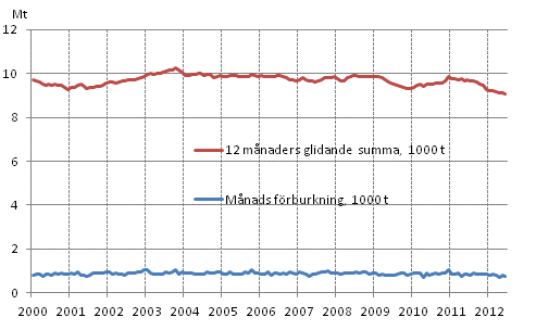 Figurbilaga 6. Oljeleveranser inom landet