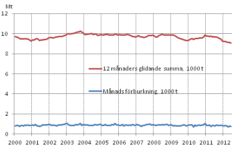 Figurbilaga 6. Oljeleveranser inom landet 