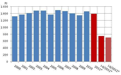 Totalfrbrukningen av energi, PJ