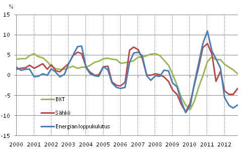 Liitekuvio 1. Bruttokansantuotteen, energian loppukulutuksen ja sähkönkulutuksen muutokset