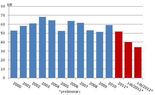 Appendix figure 2. Carbon dioxide emissions from fossil fuels and peat use