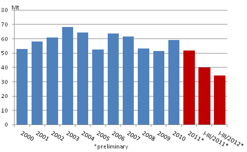 Appendix figure 2. Carbon dioxide emissions from fossil fuels and peat use 