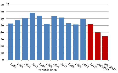 Liitekuvio 2. Fossiilisten polttoaineiden ja turpeen käytön hiilidioksidipäästöt