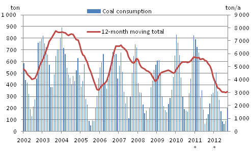 Appendix figure 3. Coal consumption