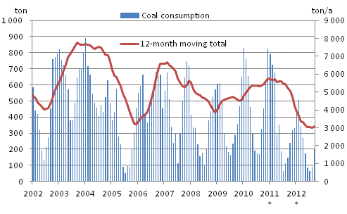 Appendix figure 3. Coal consumption 