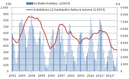Liitekuvio 3. Kivihiilen kulutus