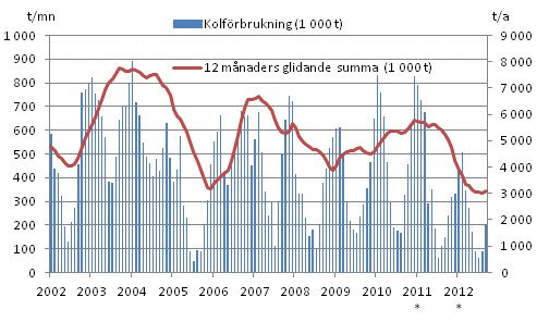 Figurbilaga 3. Kolförbrukning