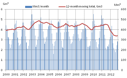 Appendix figure 4. Consumption of natural gas