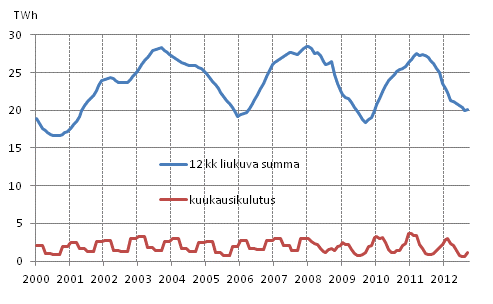 Liitekuvio 5. Polttoturpeen kulutus