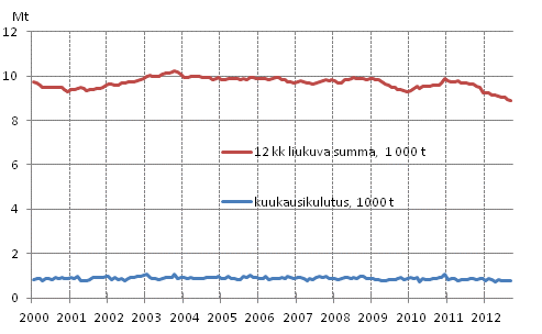 Liitekuvio 6. Öljytoimitukset kotimaahan
