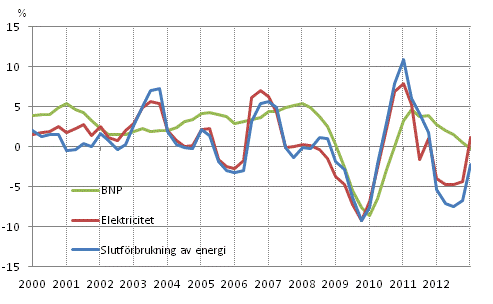 Figurbilaga 1. Förändringar i BNP, slutförbrukning av energi och electricitetsförbrukning