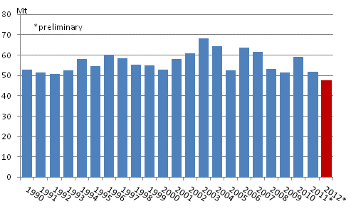 Appendix figure 2. Carbon dioxide emissions from fossil fuels and peat use 