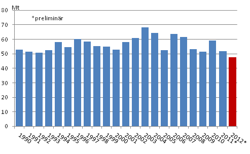 Figurbilaga 2. Koldioksidutslppen av frbrukningen av fossila brnslena och torv