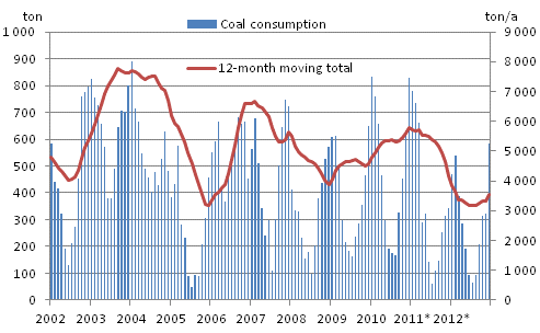 Appendix figure 3. Coal consumption