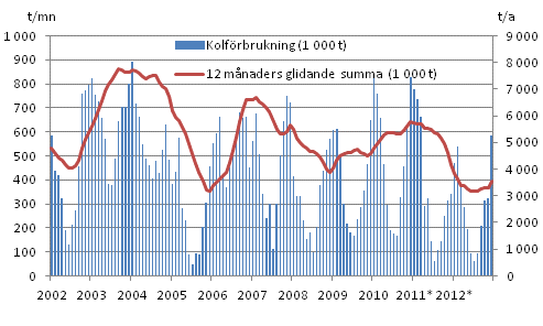 Figurbilaga 3. Kolförbrukning