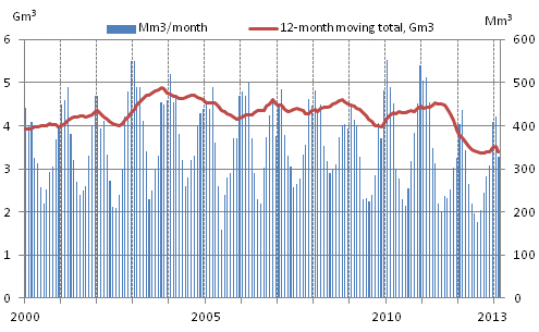 Appendix figure 4. Consumption of natural gas