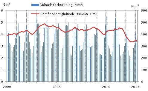 Figurbilaga 4. Förbrukning av naturgas