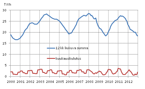 Liitekuvio 5. Polttoturpeen kulutus