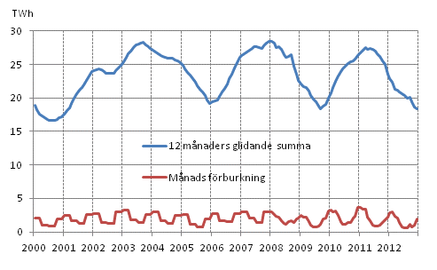 Figurbilaga 5. Förbrukning av bränntorv