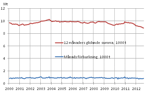 Figurbilaga 6. Oljeleveranser inom landet