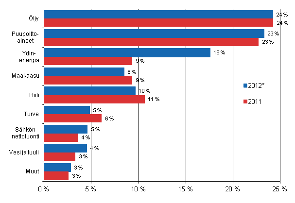 Liitekuvio 7. Energian kokonaiskulutus polttoaineittain 2011 ja 2012*