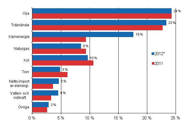 Figurbilaga 7. Totalförbrukning av energi enligt bräsle 2011 och 2012*