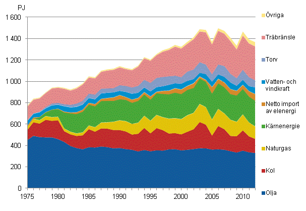 Figurbilaga 8. Totalförbrukning av energi 1975–2012*