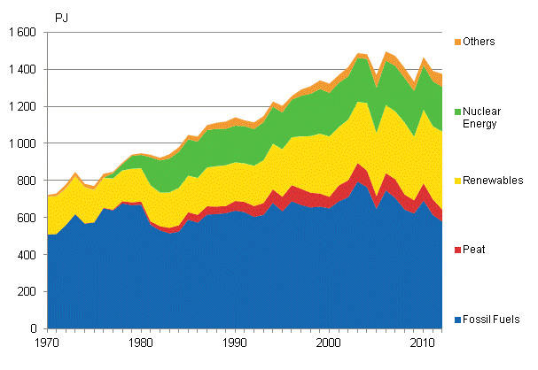 Appendix figure 9. Fossil fuels and renewables 1970–2012*