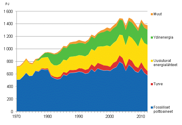 Liitekuvio 9. Fossiiliset ja uusiutuvat energialähteet 1970–2012*