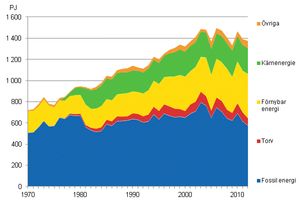 Figurbilaga 9. Fossila- och förnybara energikällor 1970–2012*