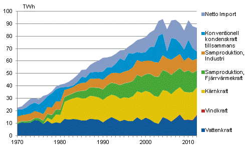 Figurbilaga 10. Elanskaffning efter energikälla 1970–2012*