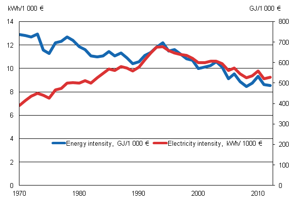 Appendix figure 11. Energy and electricity intensity 1970–2012*