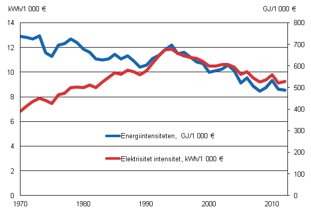 Figurbilaga 11. Energiintensiteten och elektrisitet intesitet