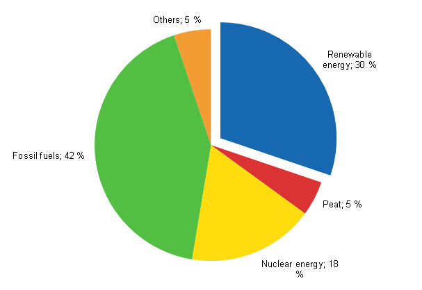 Appendix figure 13. Share of renewables of total primary energy 2012*