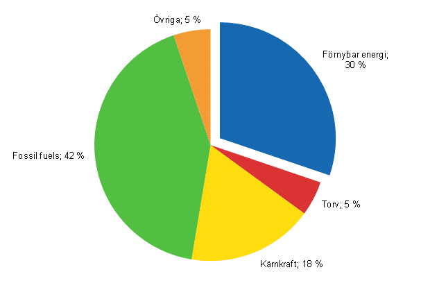 Figurbilaga 13. De förnybara energikällornas andel av totalenergi 2012*