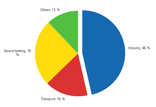 Appendix figure 14. Final energy consumption by sector 2012*