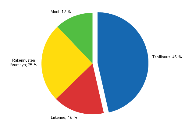 Liitekuvio 14. Energian loppukäyttö sektoreittain 2012*