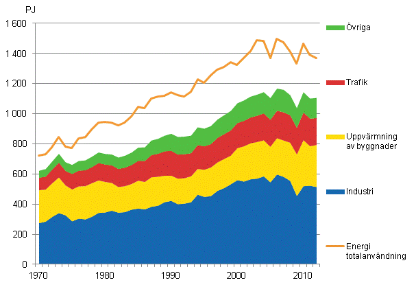 Figurbilaga 16. Totalförbrukning och slutförbrukning av energi 1970–2012*