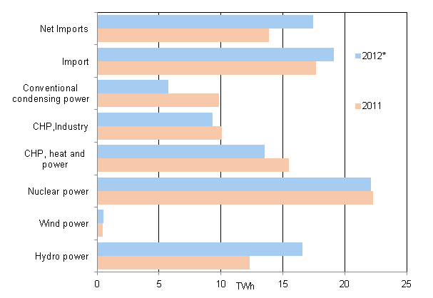 Appendix figure 17. Electricity supply 2011–2012*