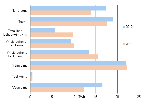 Liitekuvio 17. Sähkön hankinta 2011–2012*