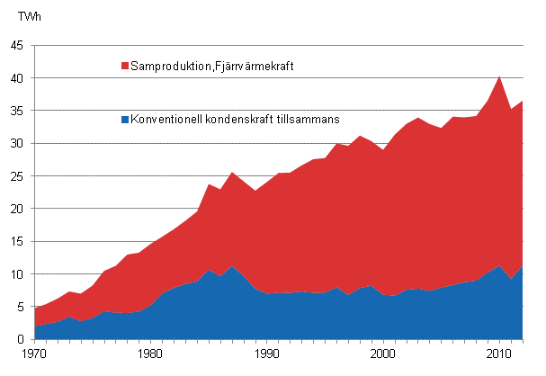 Figurbilaga 18. Produktion av fjärrvärme 1970–2012*