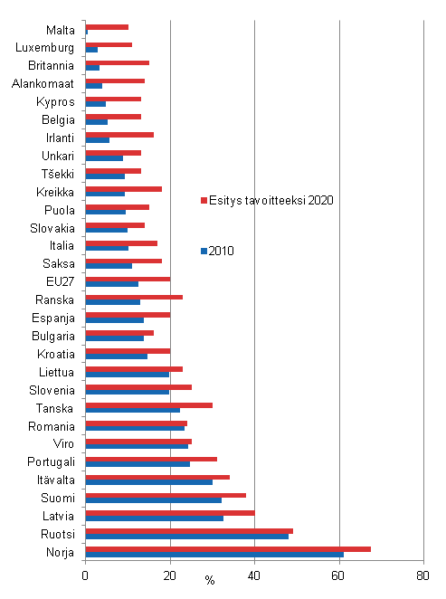 Liitekuvio 21. Uusiutuvan energian osuus loppukulutuksesta 2010 ja tavoite 2020