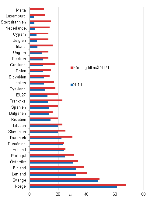 Figurbilaga 21. De förnybara energikällornas andel av slutanvändningen av energi 2010 och mål 2020