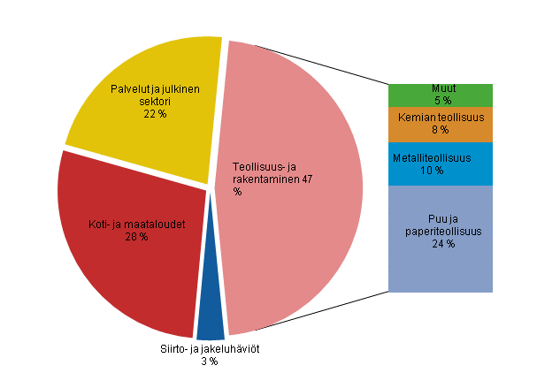 Liitekuvio 22. Sähkön kulutus sektoreittain 2012*
