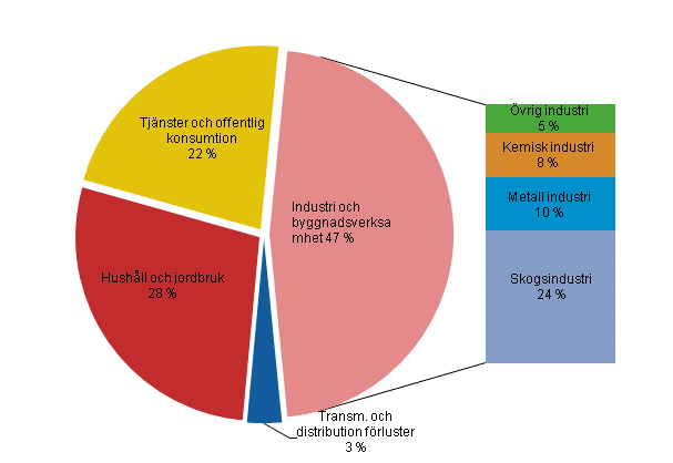 Figurbilaga 22. Elförbrukning efter sektor 2012*