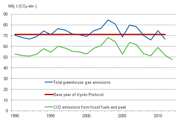Appendix figure 23. Finland’s greenhouse gas emissions 1990–2011