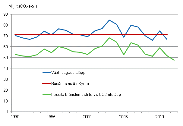 Figurbilaga 23. Finska växthusgasutsläpp 1990–2011