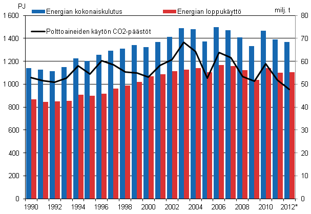 Energian kokonaiskulutus, loppukytt ja hiilidioksidipstt